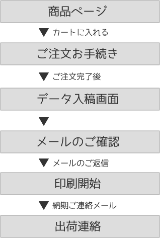 ご注文の流れ