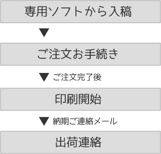 スピード印刷のご注文の流れ