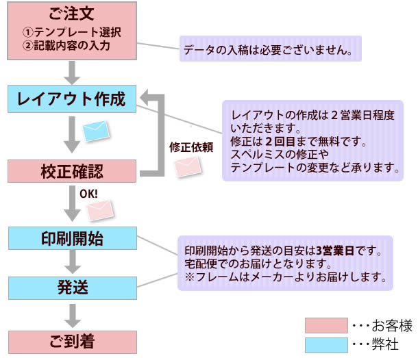 ご注文から配送までひとつひとつ丁寧に対応させていただきます!【ポスター印刷専門店】
