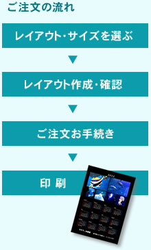 フォトふるカレンダーご注文の流れ